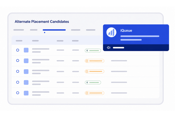 A digital interface displays a list of alternate placement candidates with status indicators and a highlighted pop-up showing details for “iQueue.”
