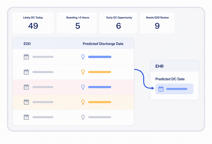 Dashboard shows patient discharge stats: Likely DC Today 49, Boarding >2 Hours 5, Early DC Opportunity 6, Needs EDD Review 9. Table lists EDDs and predicted discharge dates, linked to EHR.