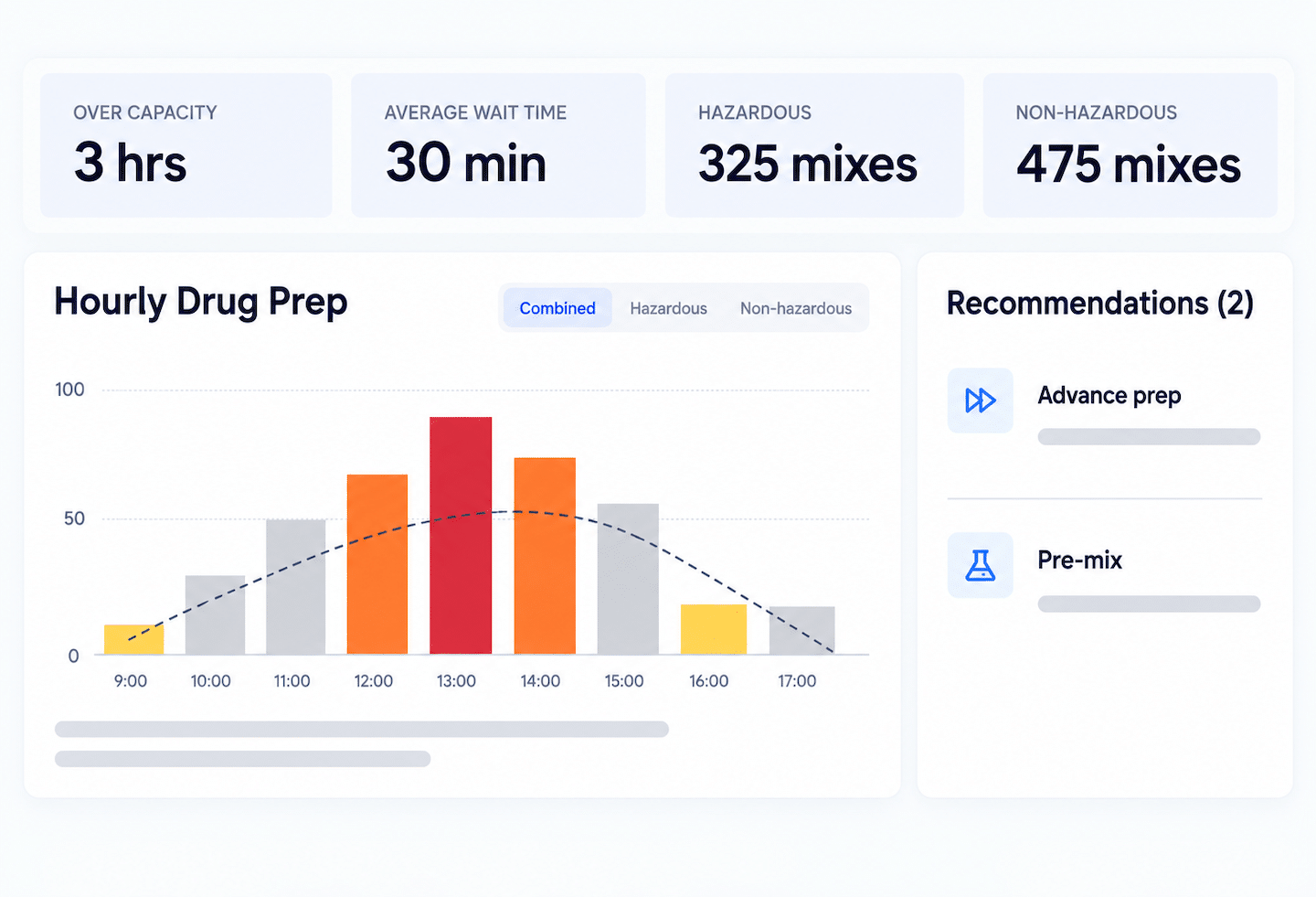 Dashboard shows drug prep stats: over capacity 3 hrs, avg wait 30 min, 325 hazardous, 475 non-hazardous mixes. Bar chart and two prep recommendations are displayed.